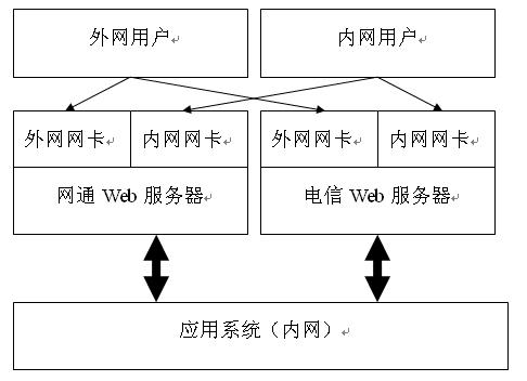 XXX应用系统部署图