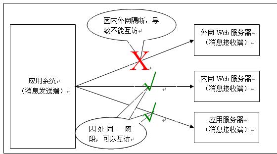 问题原因分析图