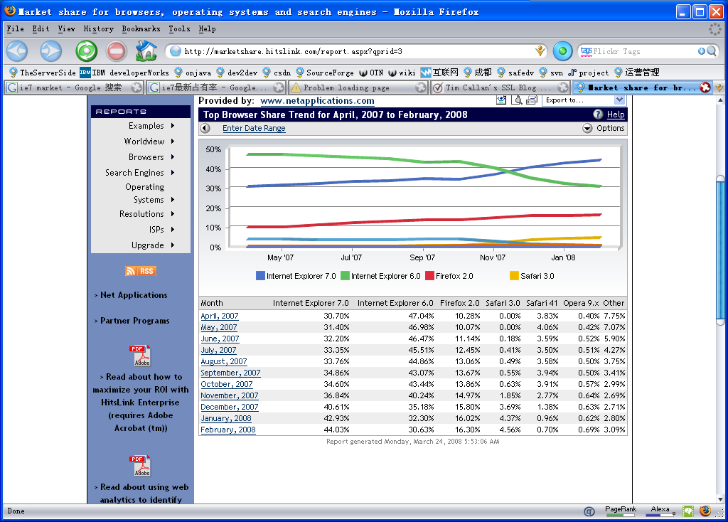 2008年浏览器市场份额统计