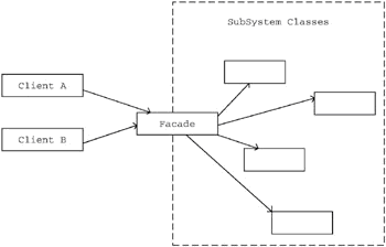 C# 设计模式–外观模式(Facade)插图