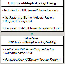 IUIElementAdapterFactoryCatalog