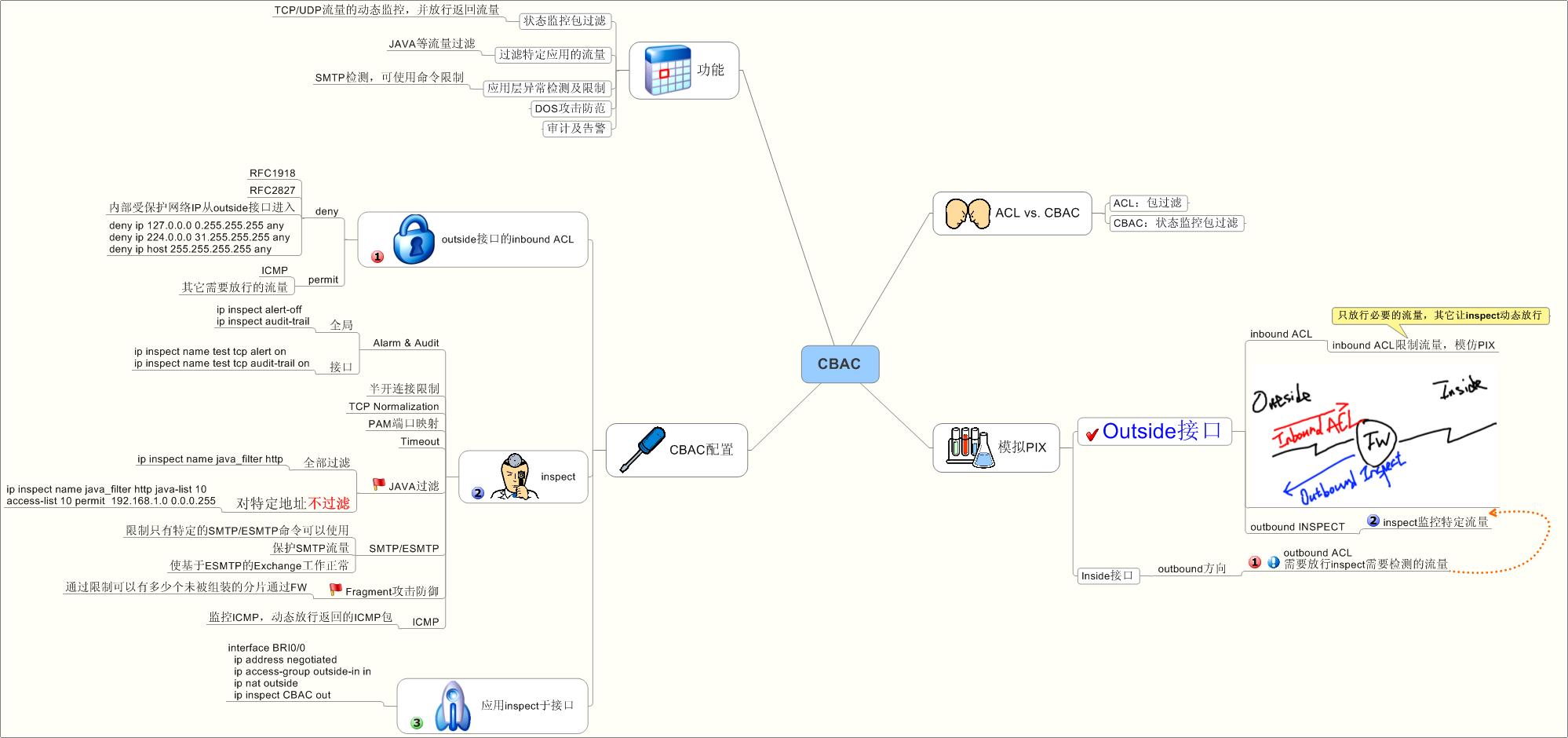 CBAC 思维导图