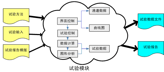 试验模块结构