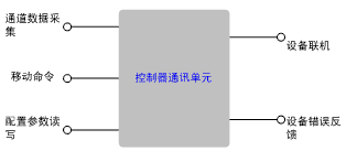 PC-控制器数据通讯