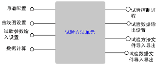 试验方法模块