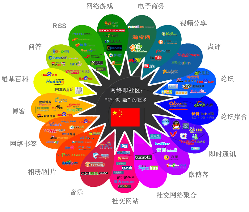 中国社会媒体格局图