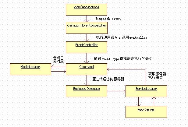 cairngorm流程图片