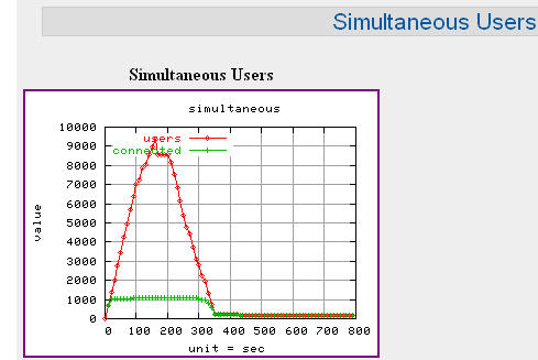 9000 simultaneous users chart