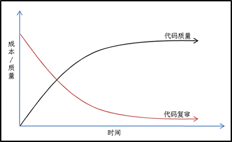 代码复审