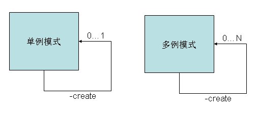 单例多例模式