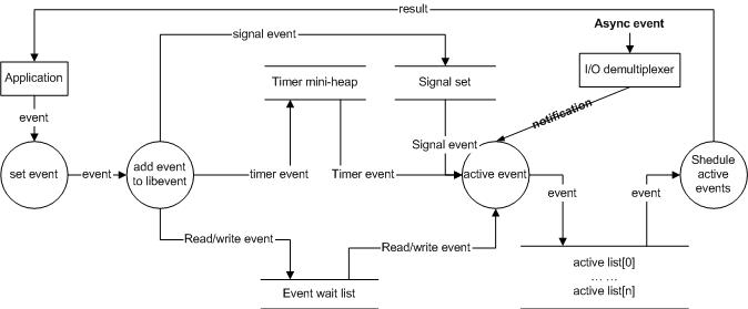 event flow
