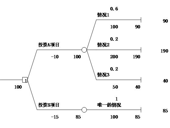 使用excel插件treeplan构建决策树