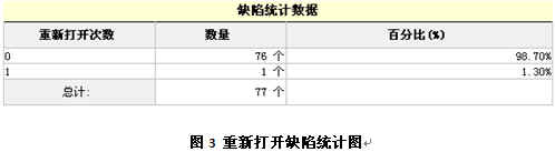 重新打开缺陷统计图