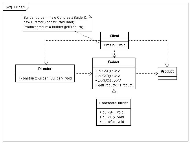 Builder模式