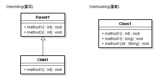 Overriding和Overloading