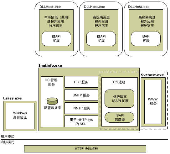 以工作进程隔离模式运行的 IIS 6.0 体系结构