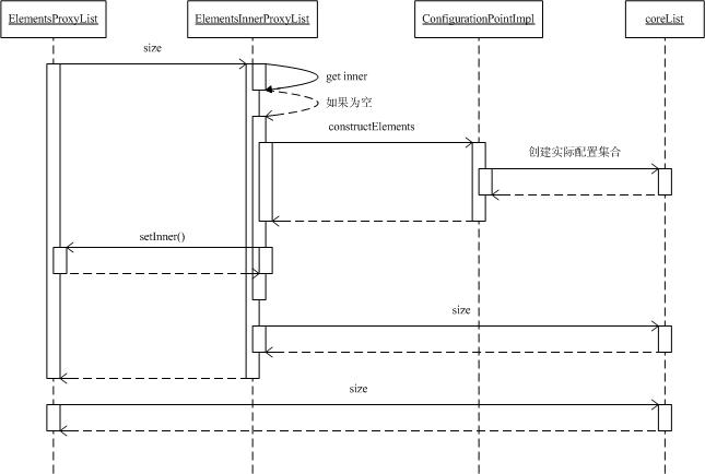 configuration point sequence