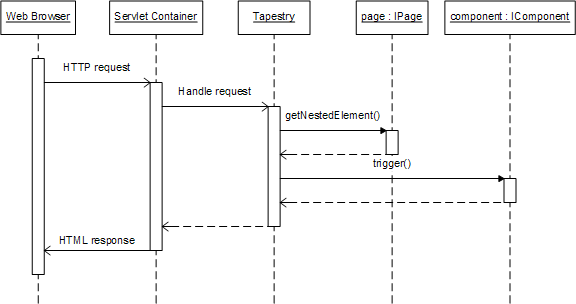 high-level-component-request