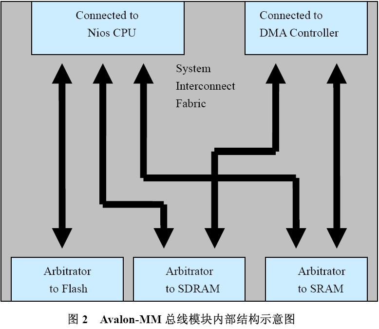 Avalon学习