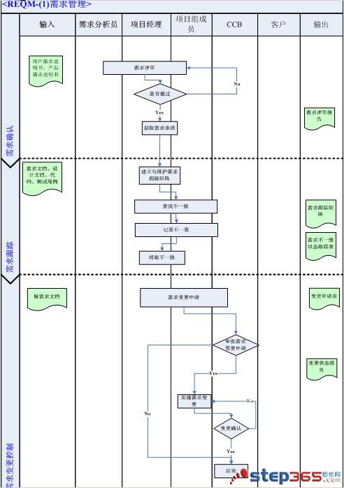需求管理流程图