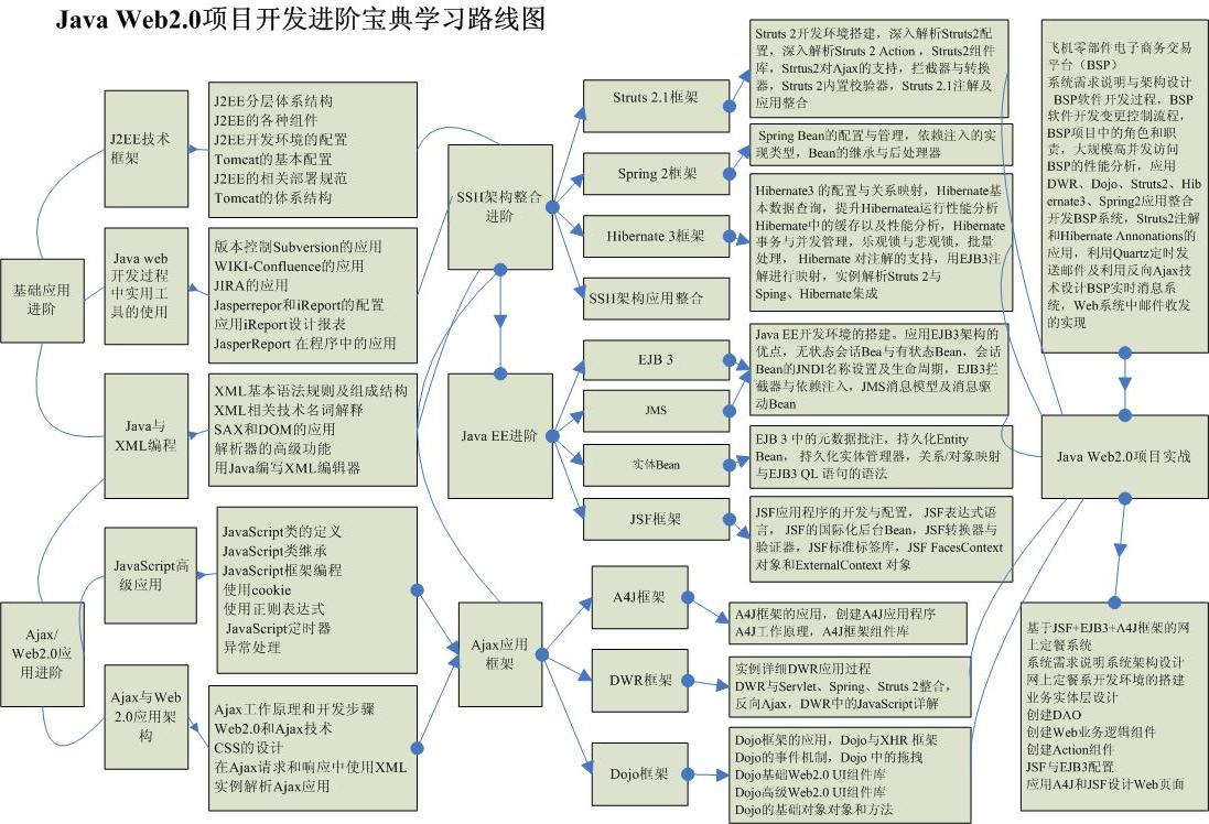 Java Web2.0架构开发与项目实战.学习路经图