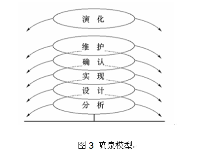软件生存周期模型总结