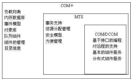 COM+与MTS、COM/DCOM的关系