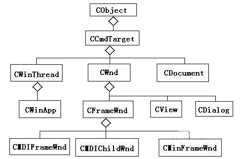 MFC的类层次结构