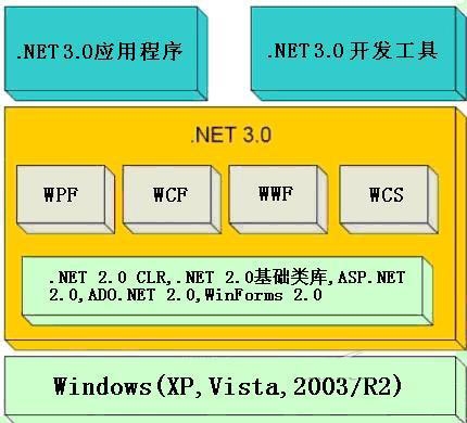  .NET 3.0框架结构