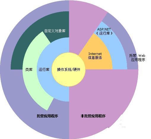 .NET公共语言运行库与类库、应用程序及整个系统之间关系示意图