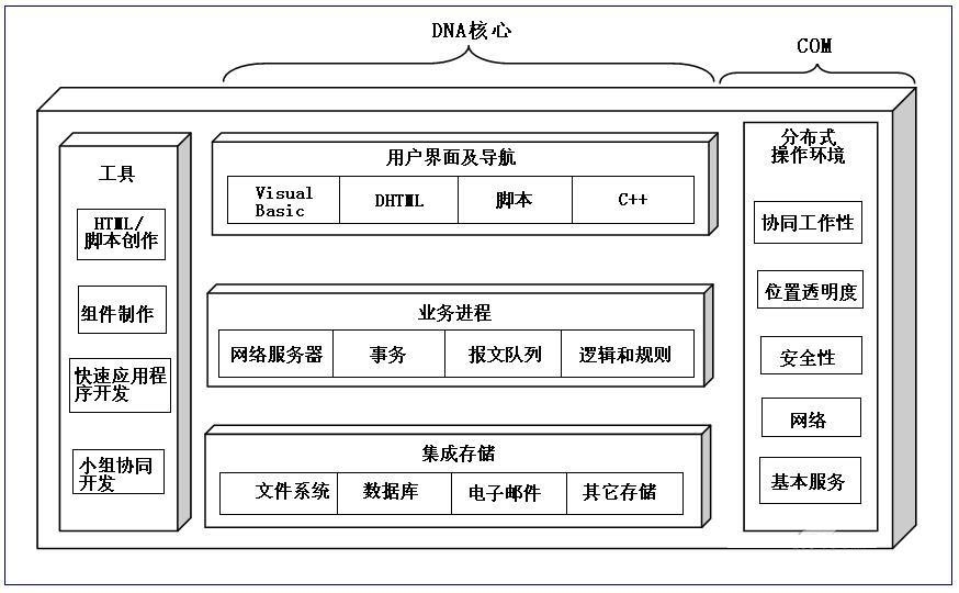 Windows DNA服务架构