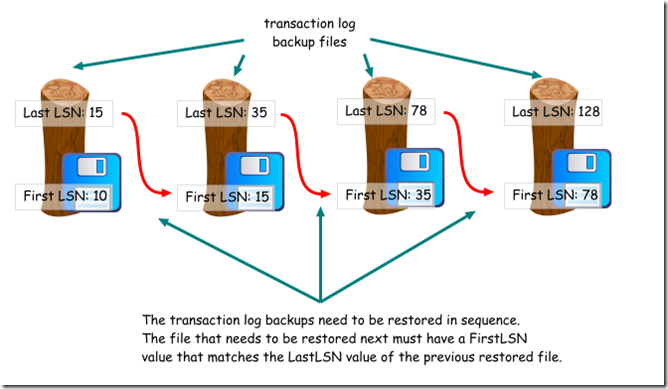 SQL Server数据库事务日志序列号(LSN)介绍