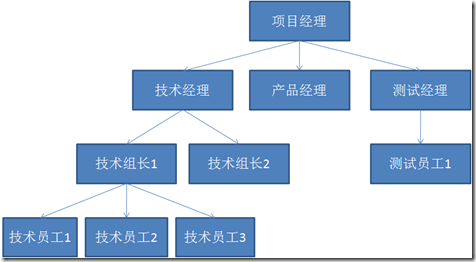使用sqlserver2008中的hierarchyid类型来设计具有树型层次关系的表