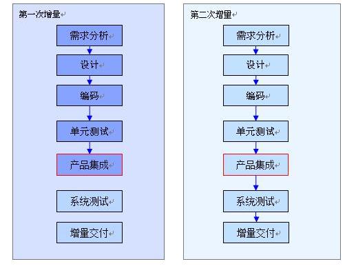 增量模型