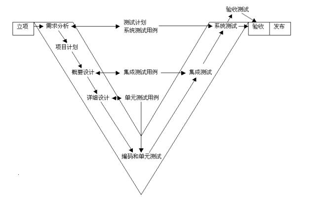 瀑布模型