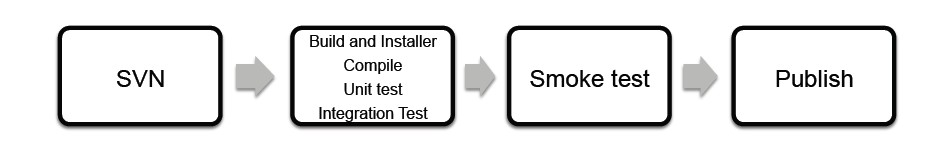 init-CI