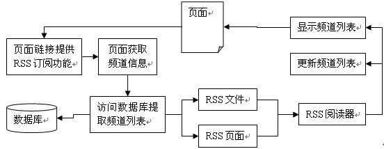 RSS工作机制