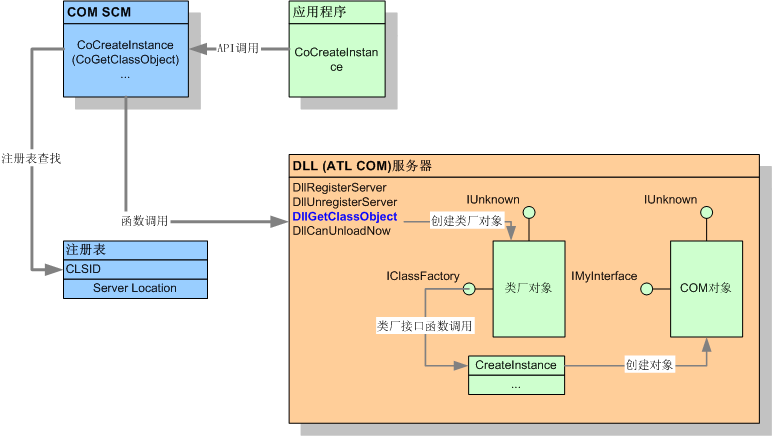 ATL对象创建外部机制