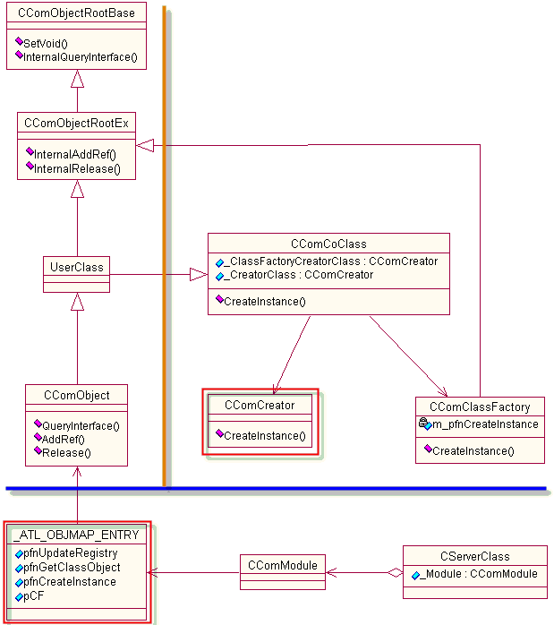 ATL揭秘之“对象创建”篇（转）