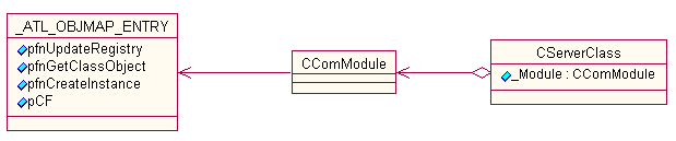 ATL COM服务器