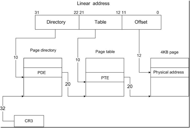 32位分页模式