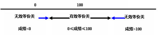 等价类划分方法_软件测试等价类划分法