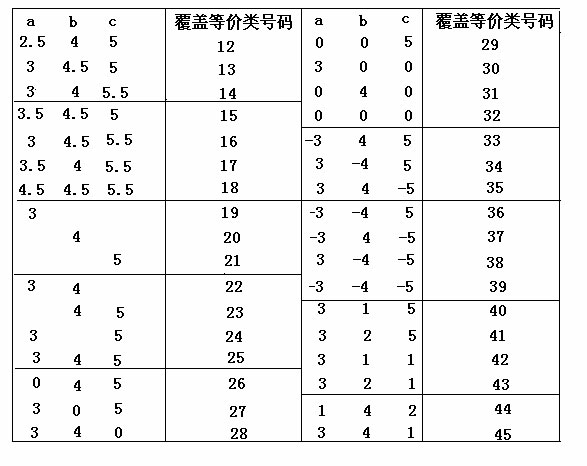 测试用例设计白皮书－－等价类划分方法