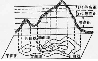 等高线种类及特点_等高线特点是什么