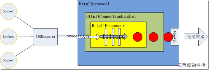 HTTP 1.1 Connector Architecture