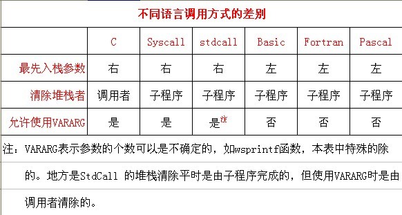 不同语言调用方式的差别