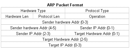 arp packet format
