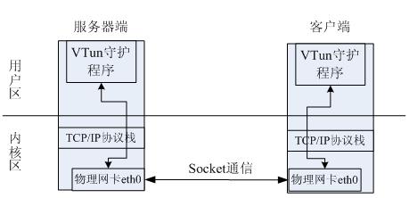 初始化阶段