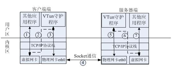 虚拟通信