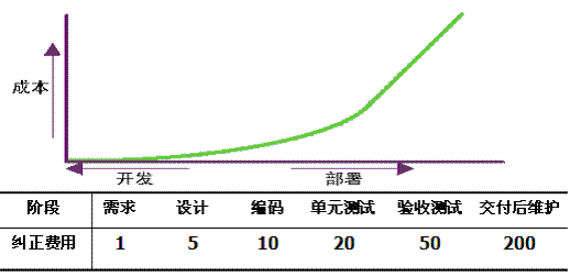 图：解决遗留问题的费用